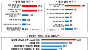 “대기업 90%, 하반기도 상반기 규모 이상 투자 계획”