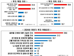 “대기업 90%, 하반기도 상반기 규모 이상 투자 계획”
