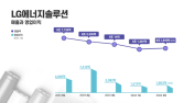LG에너지솔루션, 2분기 영업익 1953억…전년보다 57.6%↓