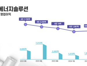 LG에너지솔루션, 2분기 영업익 1953억…전년보다 57.6%↓