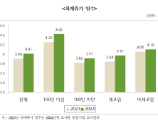 경남기업, 올해 하계휴가 일수 평균 4.01일…전년과 비슷