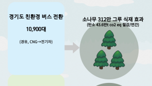 경기도 모든 시내버스, 친환경 버스로 전환된다