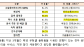 “국민 플랫폼은 카톡·네이버·쿠팡”…플랫폼 이용 실태조사 발표