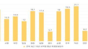 전북에서 폭염은 익산, 열대야는 전주가 가장 심해