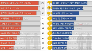 대전도시공사 직원들, 상사에게 가장 듣기 싫은 말 “나 때는 말이야”