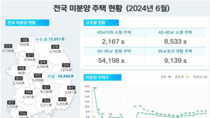 6월 전국 미분양 7만4000호…전월비 2.6%↑