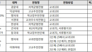 수능 없이 IN서울 가능한 교과, 논술 전형이 있다?