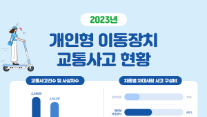 전동킥보드·전기자전거, 지난해 사고 2000건 '훌쩍'