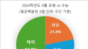 9월 모평 성적, 수능까지 갈까?