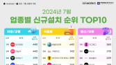 지그재그, 7월 신규 설치 패션 앱 1위…2위 무신사·3위 에이블리