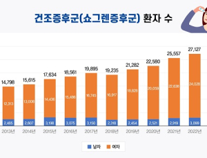 참을 수 없는 ‘건조함’, 쇼그렌증후군환자 10년 새 2배↑ [건강 나침반]