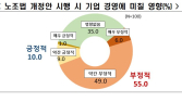 외투기업 55% “노란봉투법 시행 부정 평가”…파업↑·투자↓ 전망
