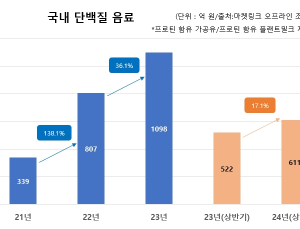 남양유업, 상반기 단백질음료 오프라인 매출 600억원 돌파