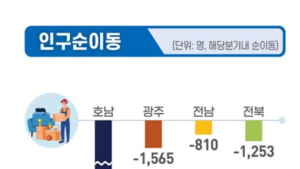 전북 청년인구 순유출 심각한 위기