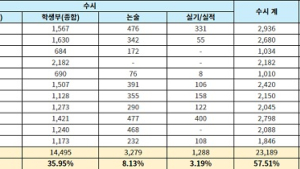 대입 1년 남은 고2, 지금 꼭 체크해야 할 3가지는?
