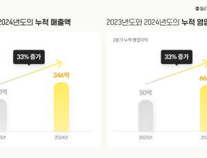 밀리의서재, 2분기 매출 178억원…전년 동기比 33%↑