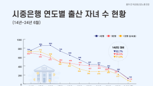 [단독] ‘신의 직장’ 은행원도 “안 낳아요”…자녀수 10년 새 71%↓