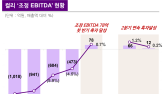 컬리, 2분기 연속 조정 EBITA 흑자 달성
