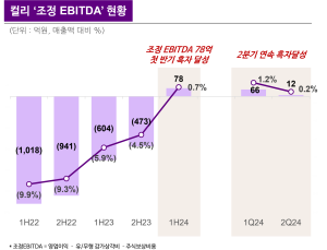 컬리, 2분기 연속 조정 EBITA 흑자 달성