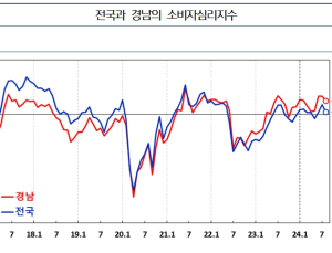 8월 경남 소비심리 전월보다 위축…가계수입 전망 약화
