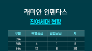 10만명 청약 ‘래미안원펜타스’ 계약 포기 속출… 잔여물량 50가구