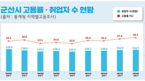 군산시, 올 상반기 고용률·취업자 상승세