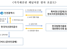 인천시, 체납자 대상 지식재산권 압류 7억2000만 원 징수