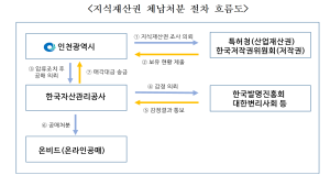 인천시, 체납자 대상 지식재산권 압류 7억2000만 원 징수