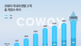 코웨이, 1000만 렌탈 계정 돌파…“해외비중 34%”