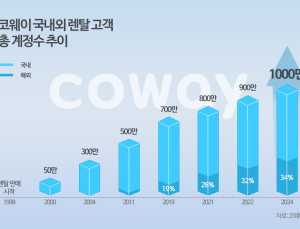 코웨이, 1000만 렌탈 계정 돌파…“해외비중 34%”