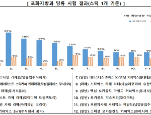 소비자원 “커피믹스 포화지방·당 제품별 3배 차”