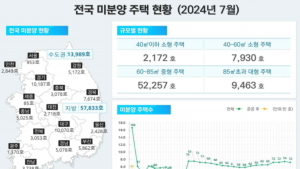 7월 전국 미분양 7만2000호…‘악성’ 1만6000호