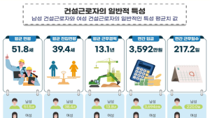 건설근로자 연평균 3592만원 번다…2년 전보다 88만원↓