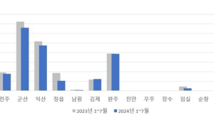전북 수출, 서부권 시·군에 편중 심각