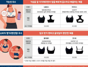 소비자원 “스포츠브라, 뉴발·아디다스 제품 지지력 높아”
