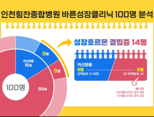 “성장호르몬 결핍, 모두 저신장증으로 이어지진 않아”