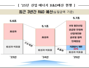 2025년 산업·에너지 R&D 예산 5조5701억원…9.6%↑