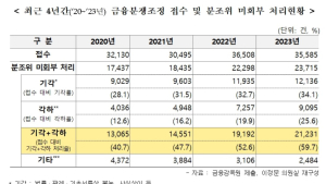 “금감원, 분쟁조정 신청 10건 중 6건 ‘기각·각하’”