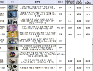 온라인 쇼핑몰 어린이제품서 유해물질 최대 269배 검출
