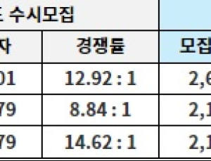 2025학년도 연세대 수시모집 마감… SKY 경쟁률 분석