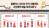 홈플러스 ‘추석 선물세트 사전예약’ 매출 최대 6배 상승