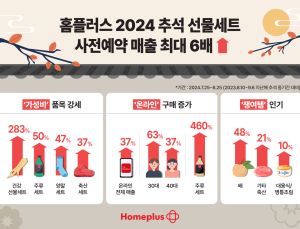 홈플러스 ‘추석 선물세트 사전예약’ 매출 최대 6배 상승