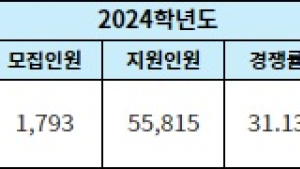 2025학년도 증원된 의대