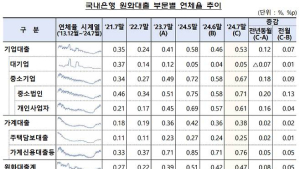 은행, 7월 대출 연체율 0.47%…中企 연체 증가에 반등