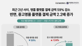 명품도 ‘중고’ 찾는다…명품 중고 플랫폼 거래액 124%↑