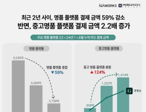 명품도 ‘중고’ 찾는다…명품 중고 플랫폼 거래액 124%↑