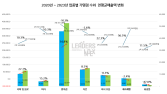 프랜차이즈 본사 매출 증가율, 가맹점 4배…‘불균형’ 심화