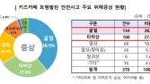 키즈카페 안전사고, 40%는 1~3세…‘트램펄린’ 사고 비중 높아