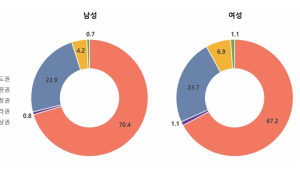전북 청년인구 유입 해결책은 ‘일자리와 정주여건 개선’