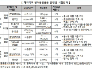‘알테쉬’ 반려동물용품·에센셜오일서 유해물질 검출